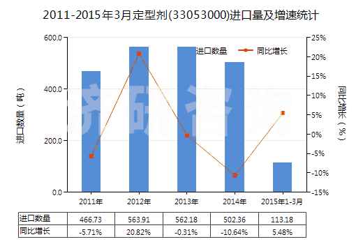 2011-2015年3月定型劑(33053000)進(jìn)口量及增速統(tǒng)計